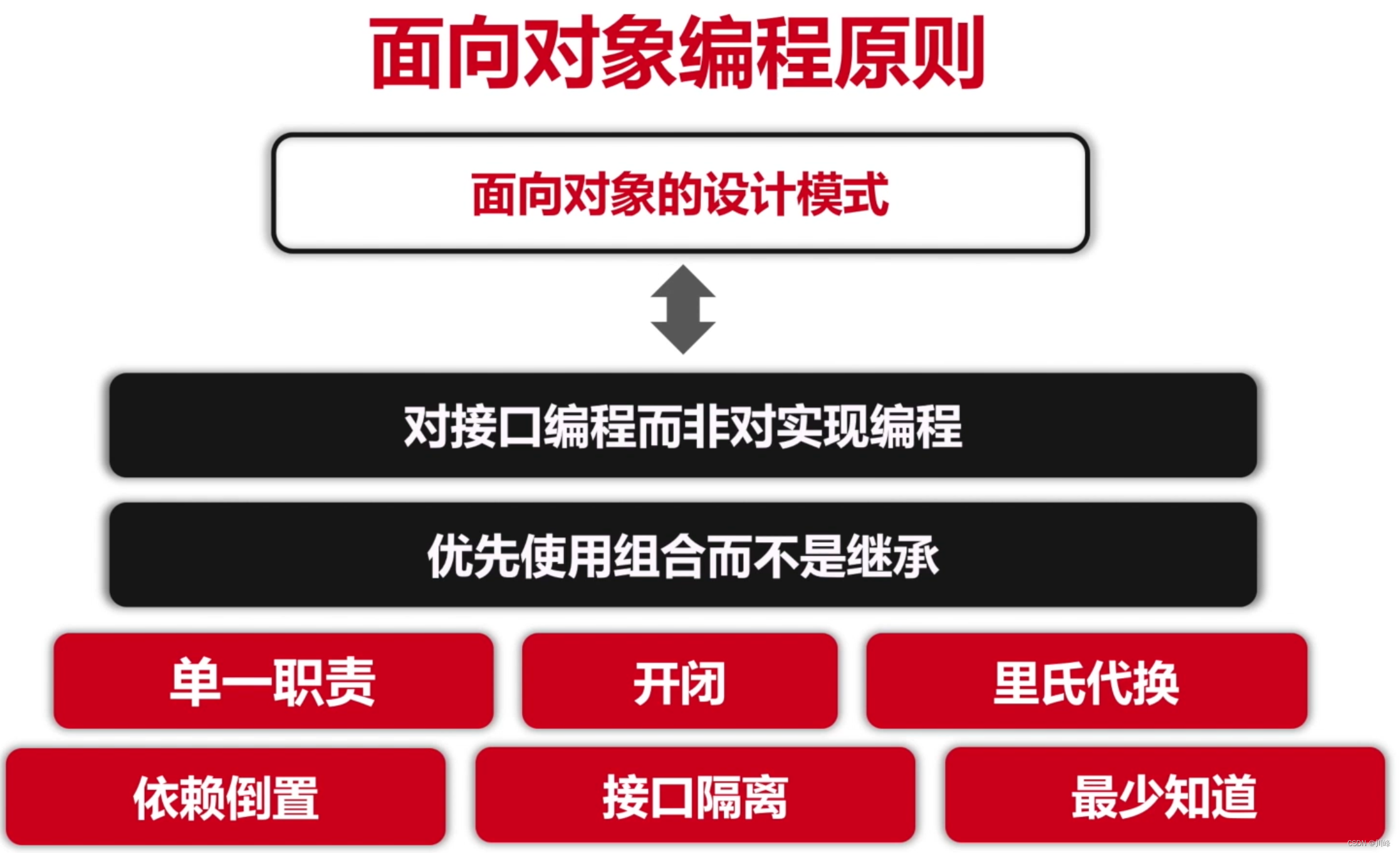 如何理解面向对象的OO设计原则和设计模式？