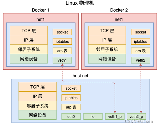 K8S之网络深度剖析(一)(持续更新ing)