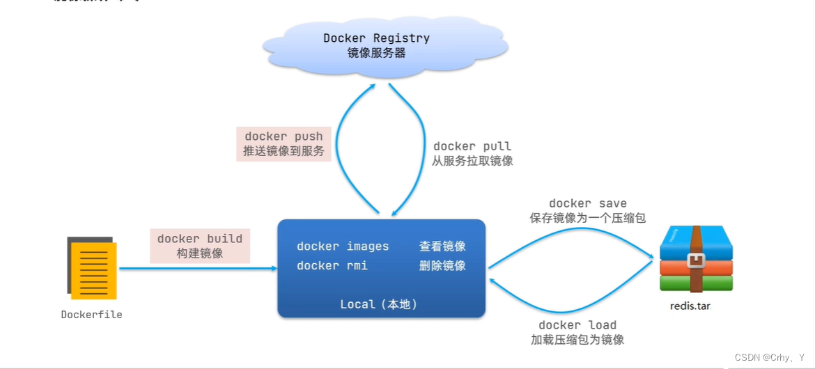 <span style='color:red;'>使用</span><span style='color:red;'>Docker</span>-<span style='color:red;'>镜像</span>命令
