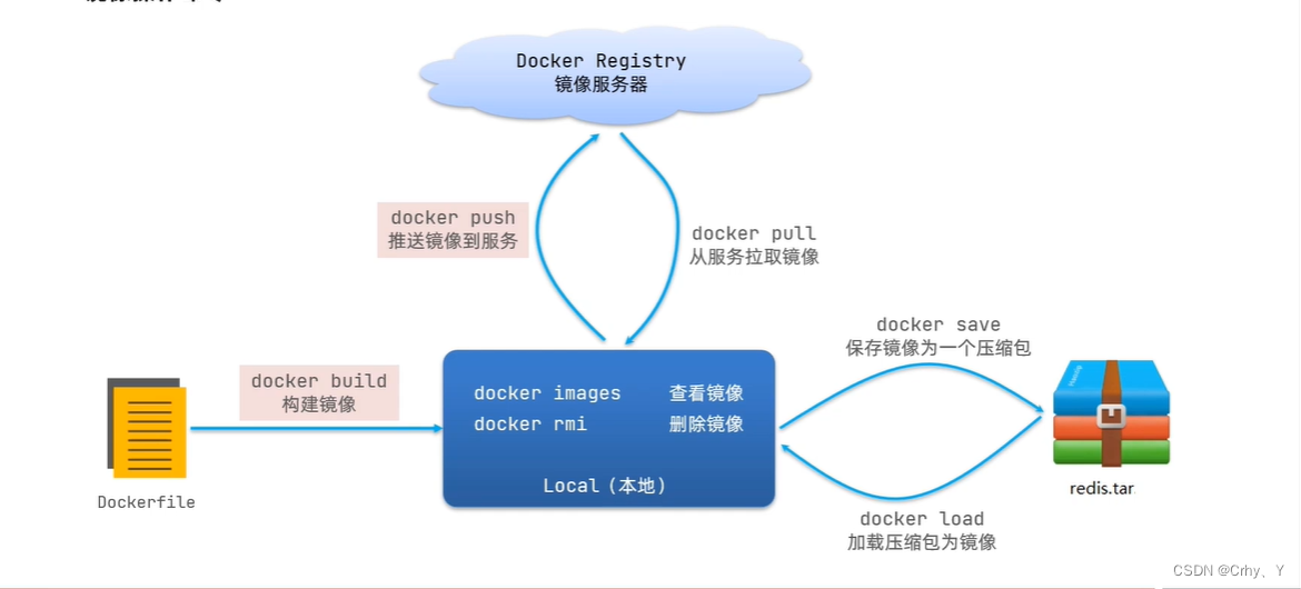 <span style='color:red;'>使用</span>Docker-<span style='color:red;'>镜像</span>命令