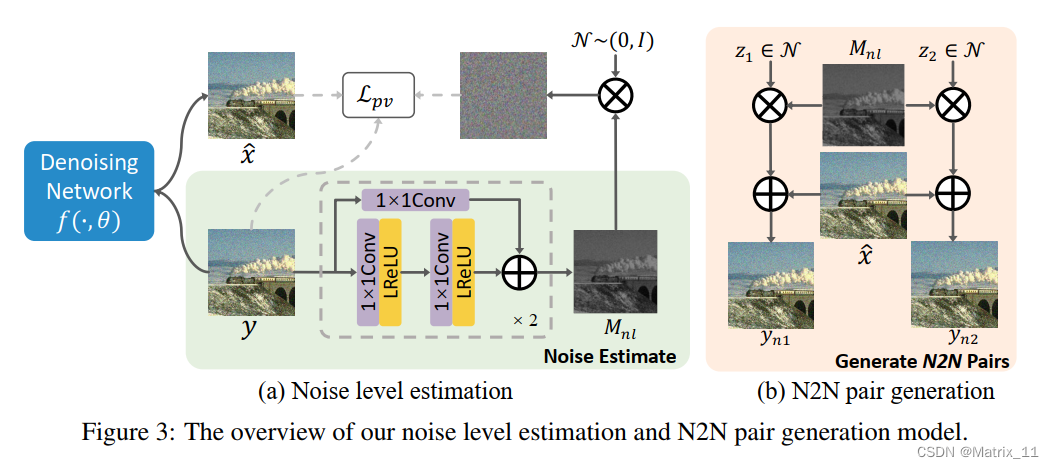 论文阅读：Iterative Denoiser and Noise Estimator for Self-Supervised Image Denoising