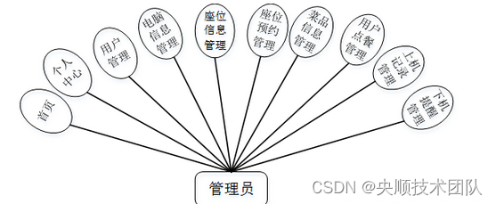 图3-3 管理员用例图