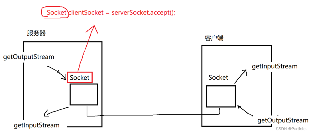 TCP流套接字编程