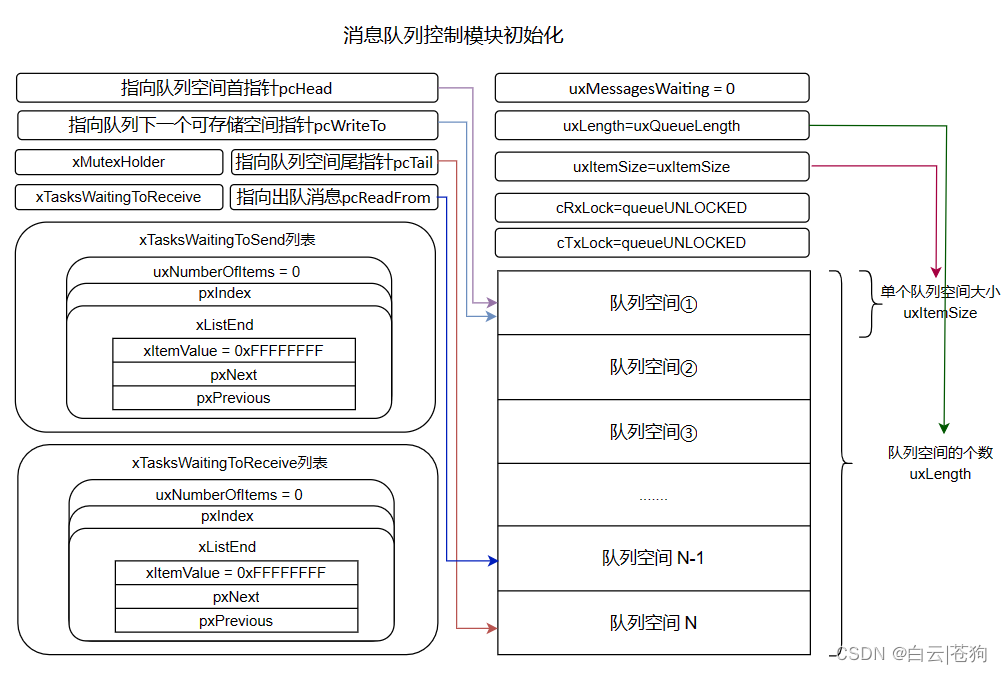 FreeRTOS消息队列queue.c文件详解