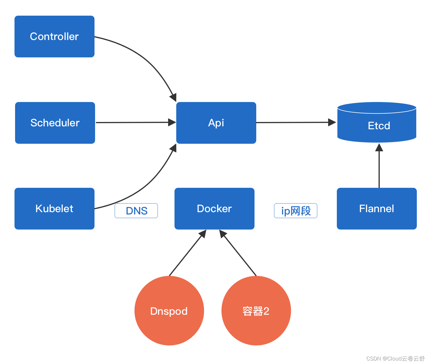 云卷云舒：kubernetes简介