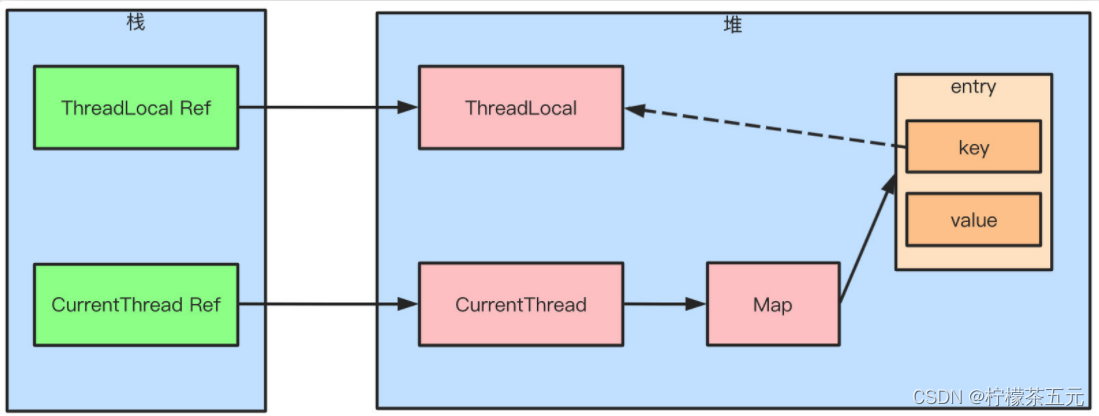 Thread Local六连问，你扛得住吗？