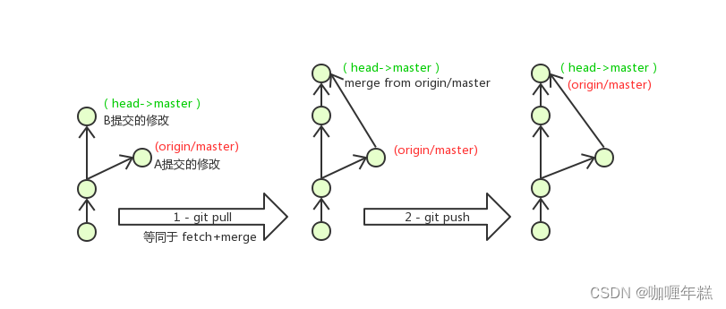 【Git】远程仓库