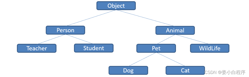 Object 类的使用