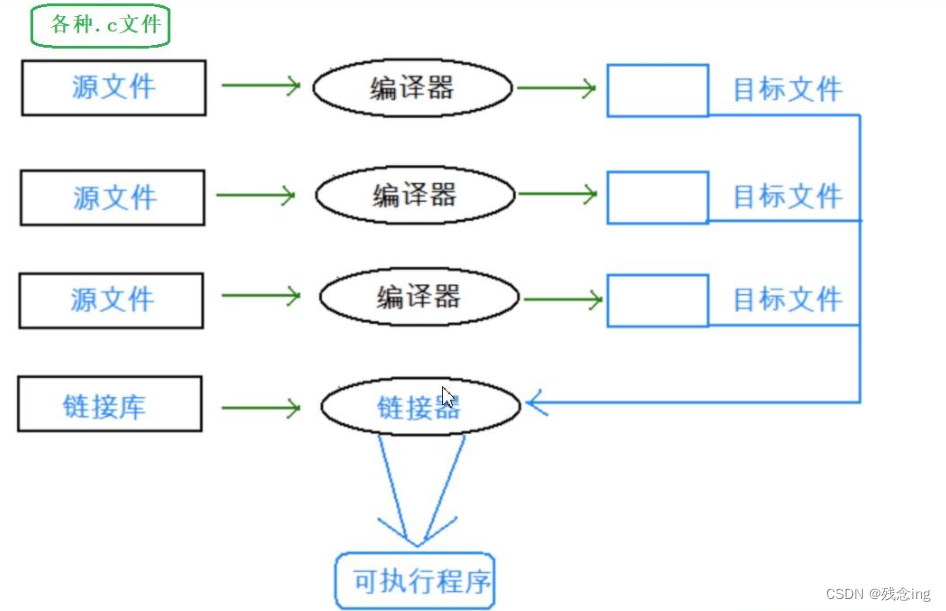 预处理，编译，汇编、链接