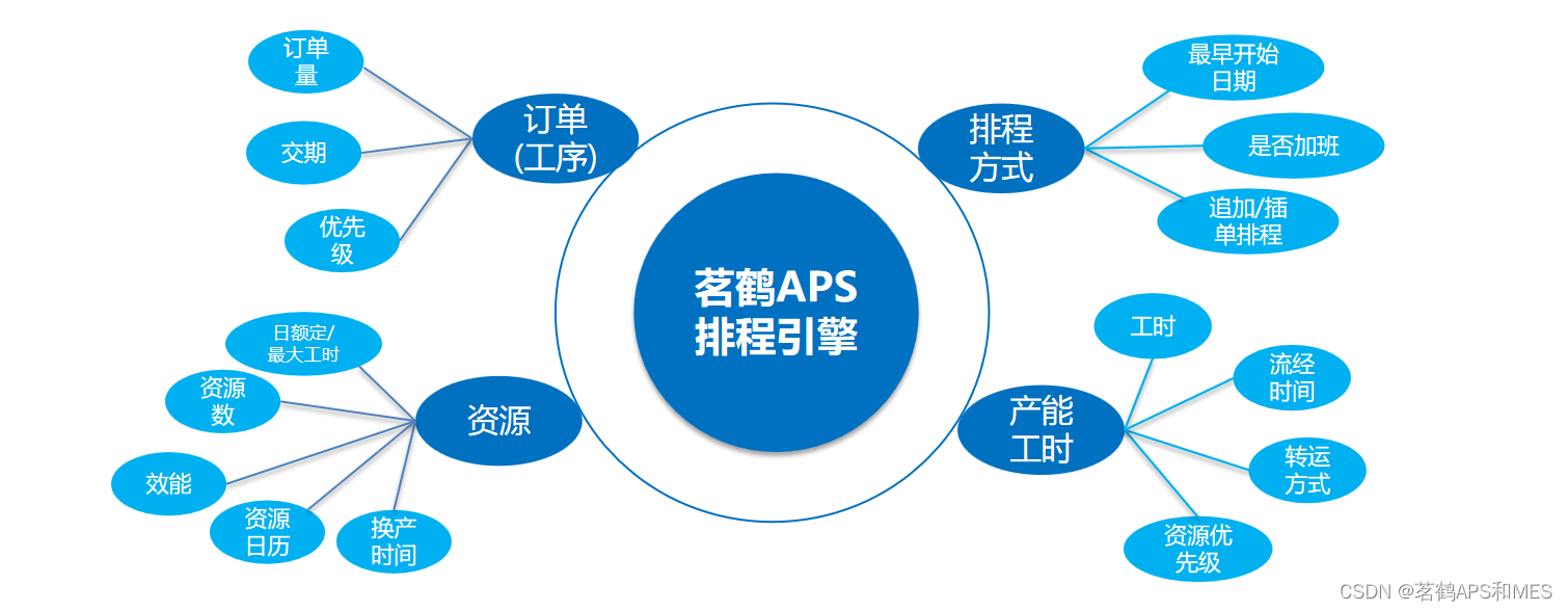 什么是APS计划排程？ 企业产能与效率提升的智能引擎