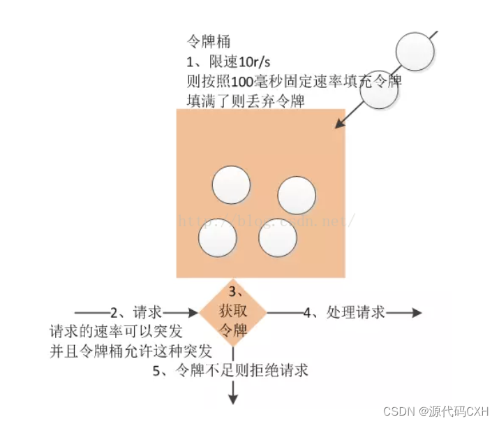 高并发系统限流原理