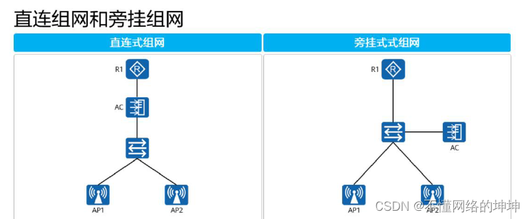 WLAN组网模型探究