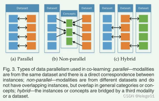 【IEEE】Multimodal Machine Learning: A Survey and Taxonomy