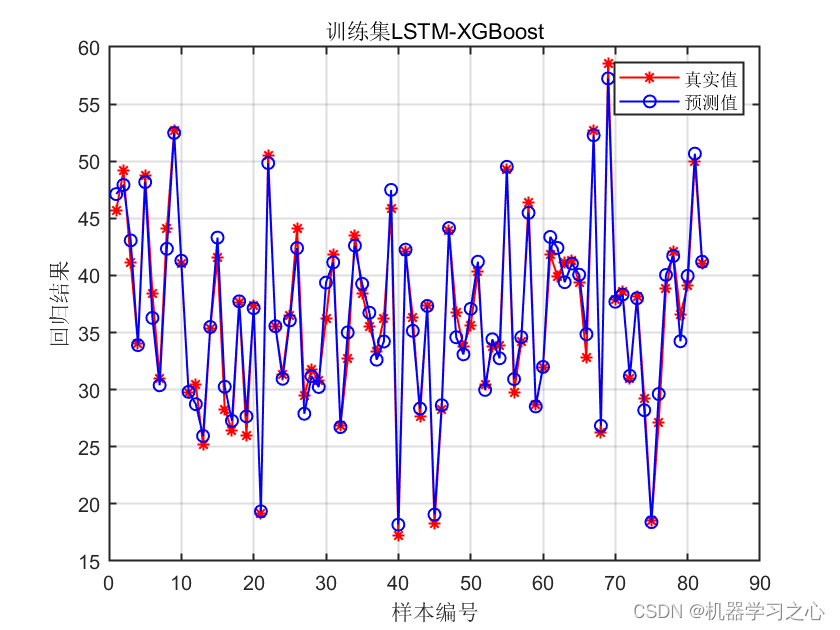 组合预测 | Matlab实现LSTM-XGBoost长短期记忆网络组合极限梯度提升树多输入单输出回归预测