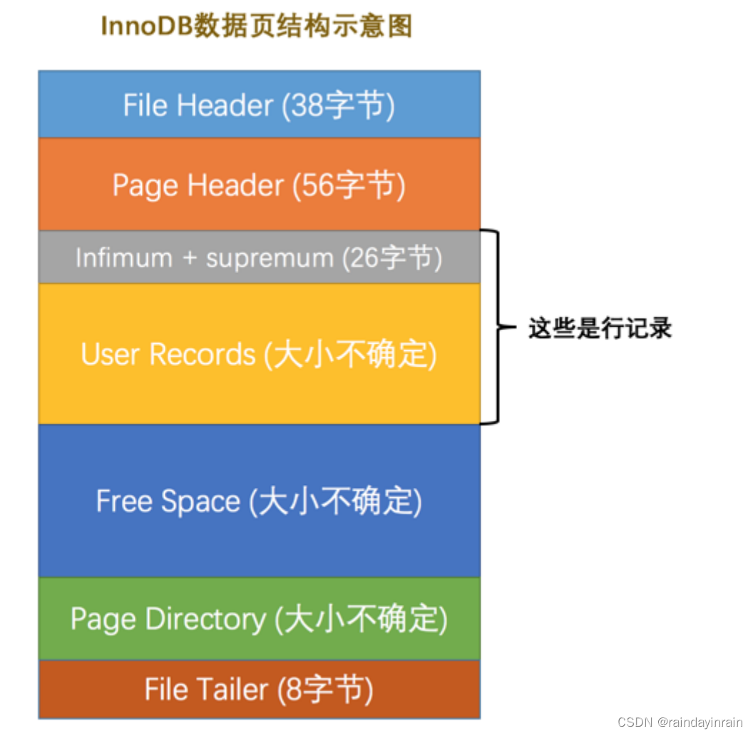 <span style='color:red;'>mysql</span><span style='color:red;'>原理</span>--<span style='color:red;'>InnoDB</span>数据页结构