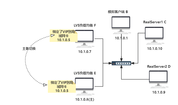 【LVS实战】04 LVS+Keepalived实现负载均衡高可用