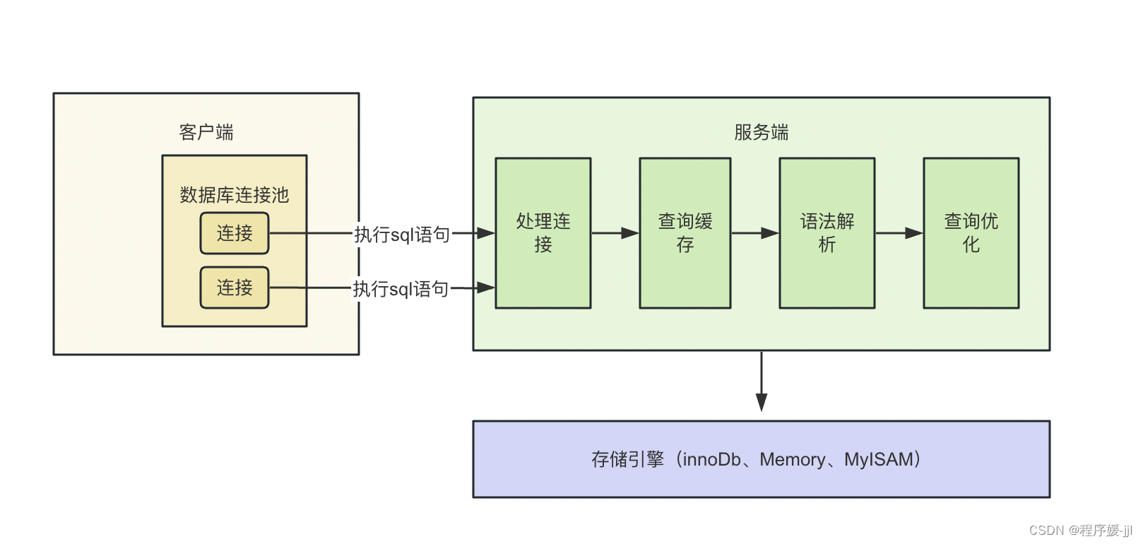 一条sql<span style='color:red;'>是</span><span style='color:red;'>如何</span><span style='color:red;'>运行</span><span style='color:red;'>的</span>