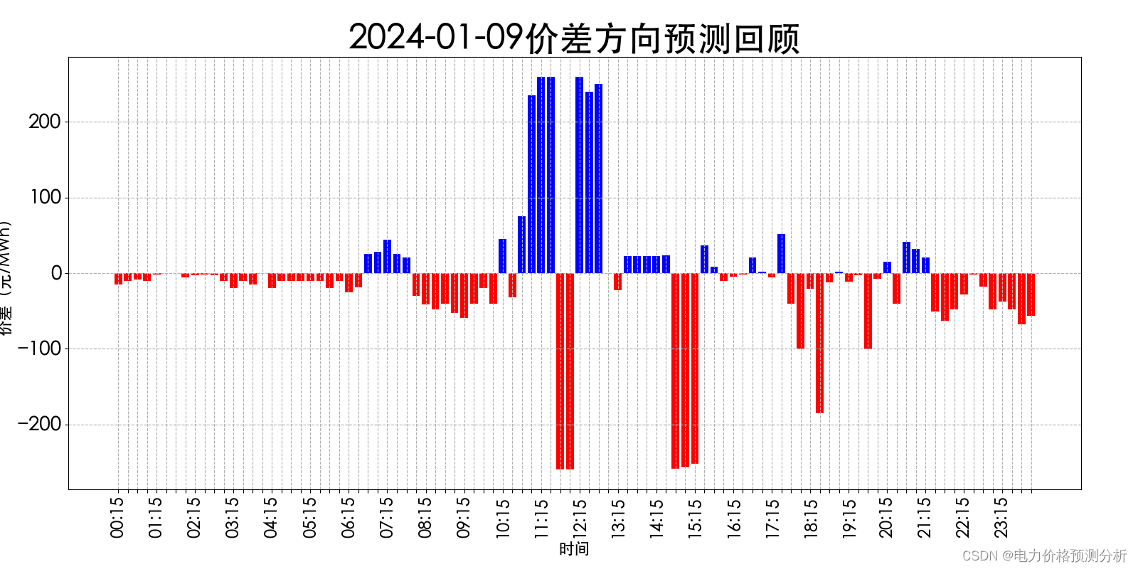 山西电力市场日前价格预测【2024-01-11】