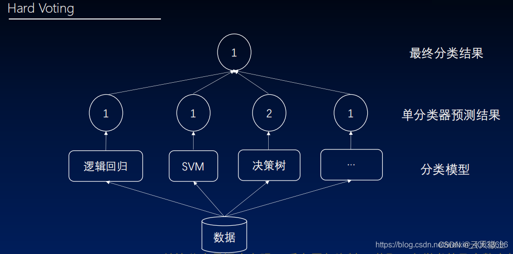 【机器学习】集成学习---投票法（Voting）