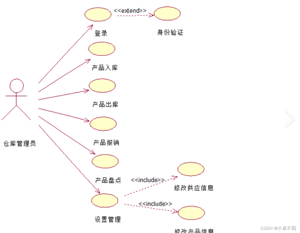 【软件工程】UML用例图介绍和实例说明