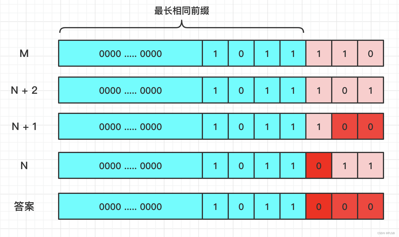 【技巧】Leetcode 201. 数字范围按位与【中等】