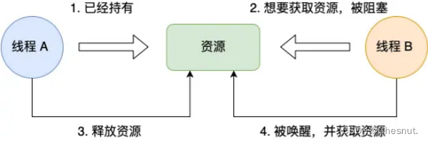 【面试八股总结】死锁：产生条件、预防死锁、处理死锁、避免死锁