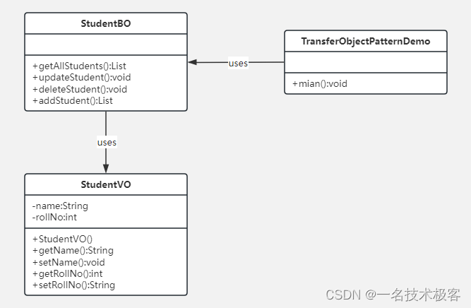 34-Java传输对象模式 ( Transfer Object Pattern )