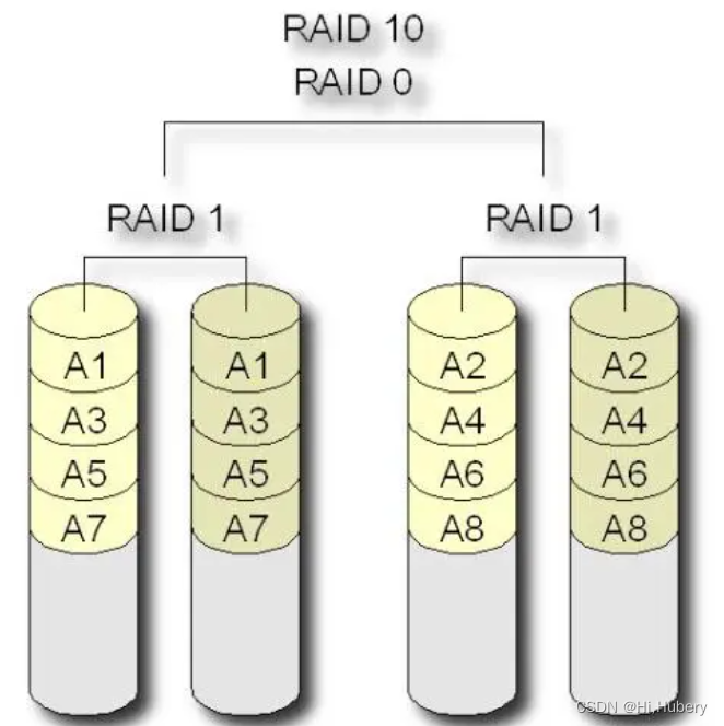 BIOS知识枝桠——RAID 磁盘阵列