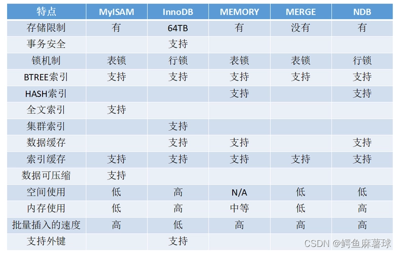 【MySQL】数据库的基础——数据库的介绍、MySQL的介绍和架构、SQL分类、MySQL的基本使用、MySQL的存储引擎