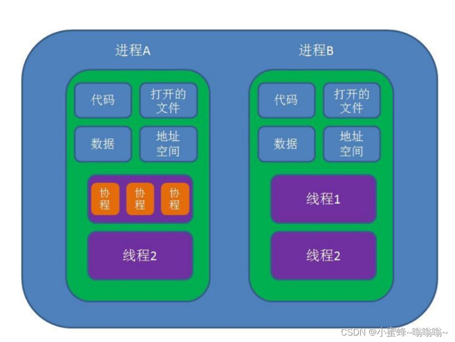 Linux进程以及计划任务