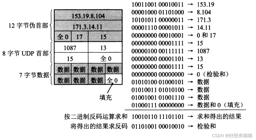 【计算机网络】UDP报文详解