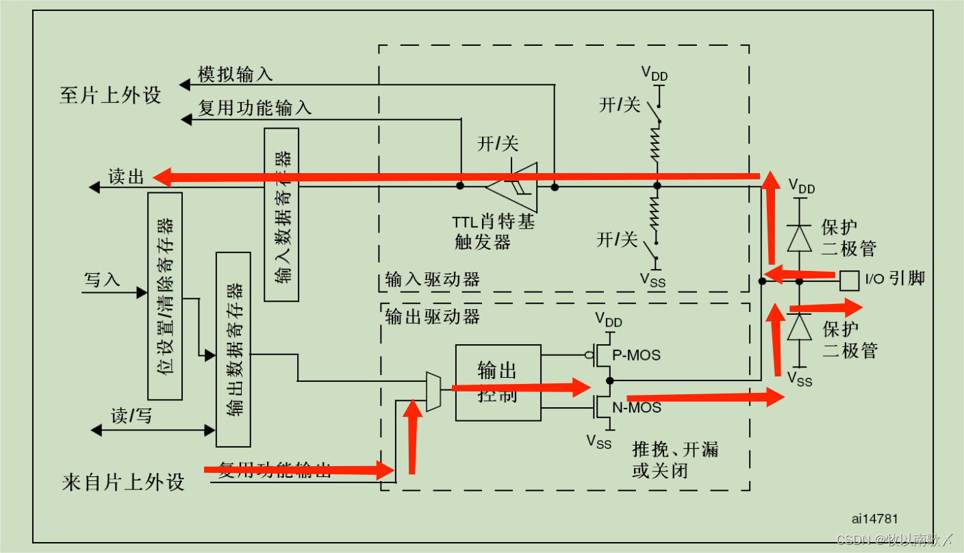 STM32的GPIO端口的八种模式解析