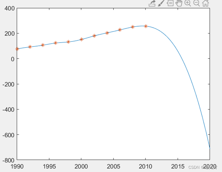 MATLAB4：数值计算