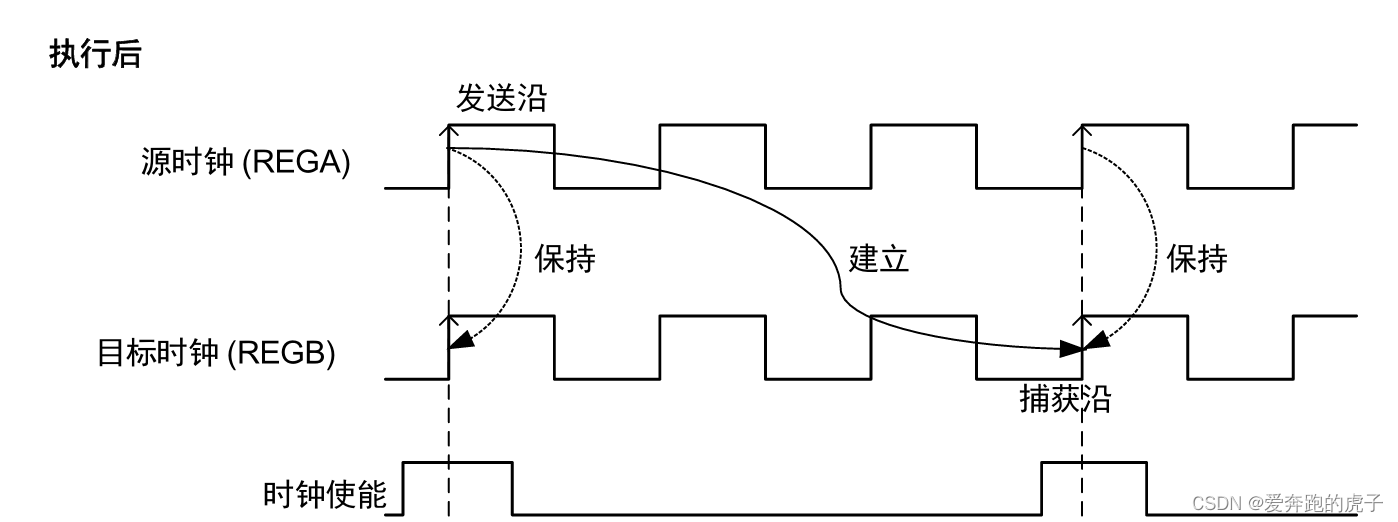 FPGA静态时序分析与约束（四）、时序约束