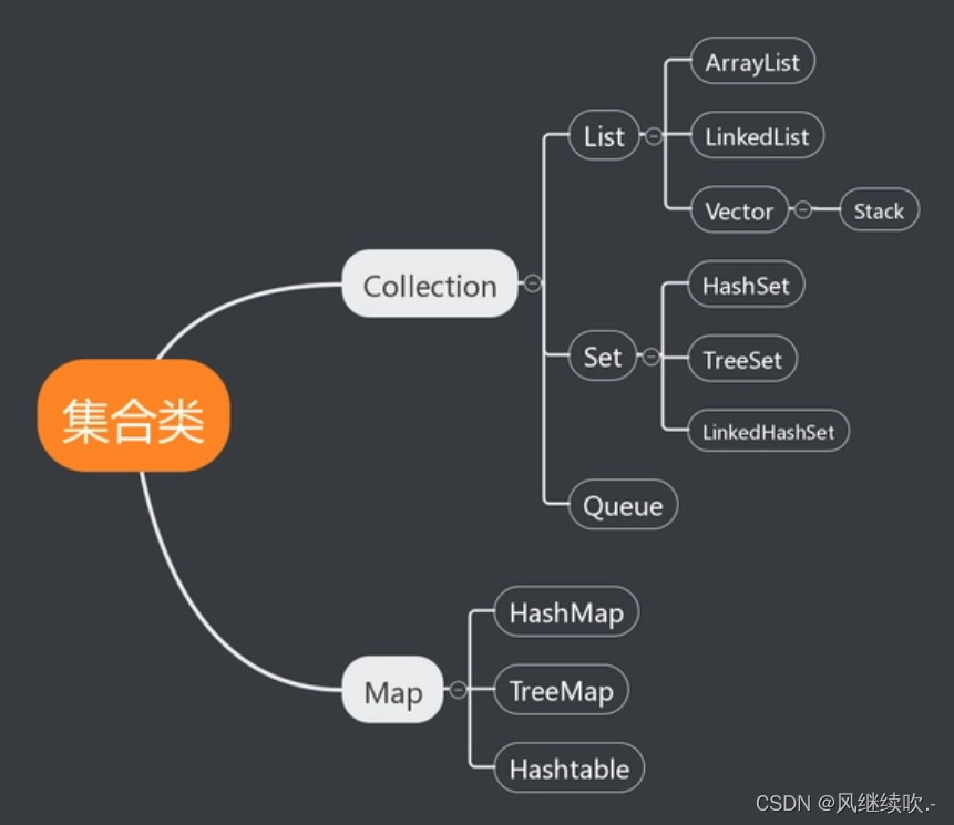 java中集合List，Set，Queue，Map