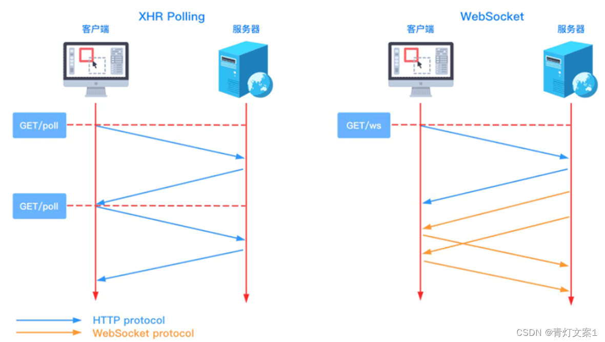 轮询和WebSocket