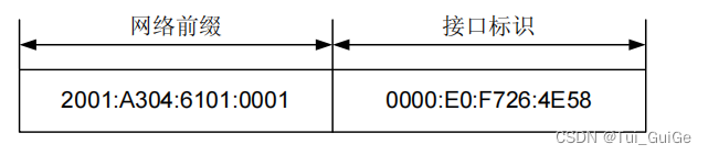 地址 2001:A304:6101:1:0000:E0:F726:4E58/64 的构成示意图