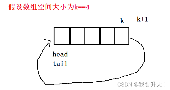 设计循环队列（C语言）怎会如此简单！！！