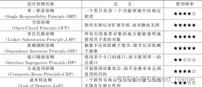 [GN] 设计模式——面向对象设计原则概述