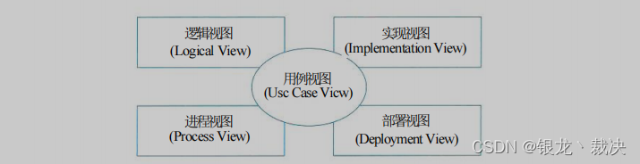 系统架构15 - 软件工程（3）