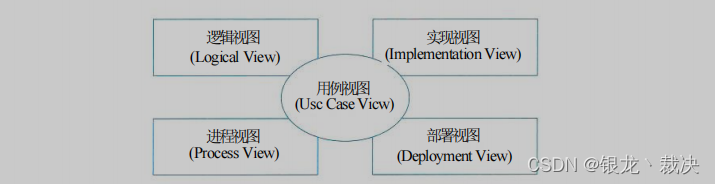 4+1视图模型