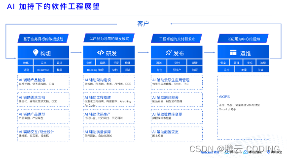 腾讯云CODING全面支持云平台开发者生态