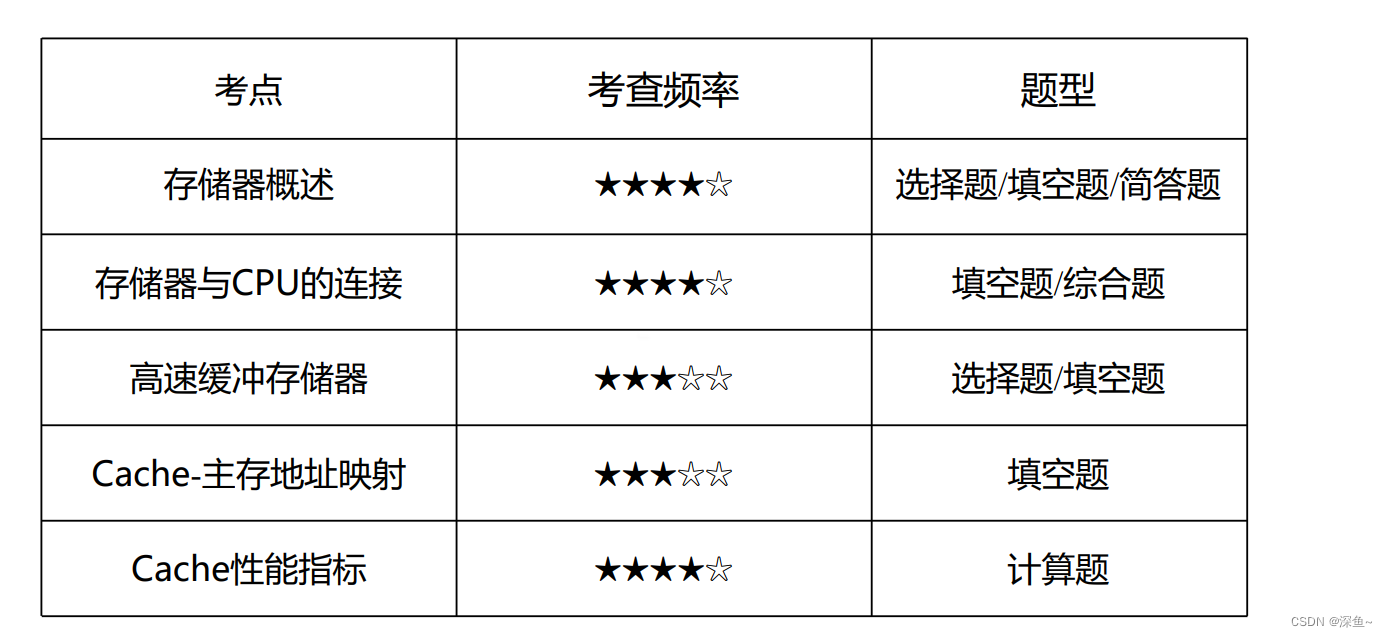 【期末计算机组成原理速成】第三章：存储器