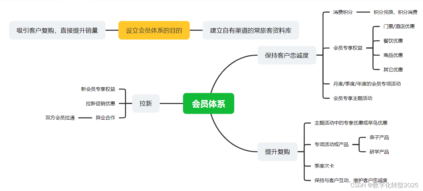 主题乐园私域精细化运营