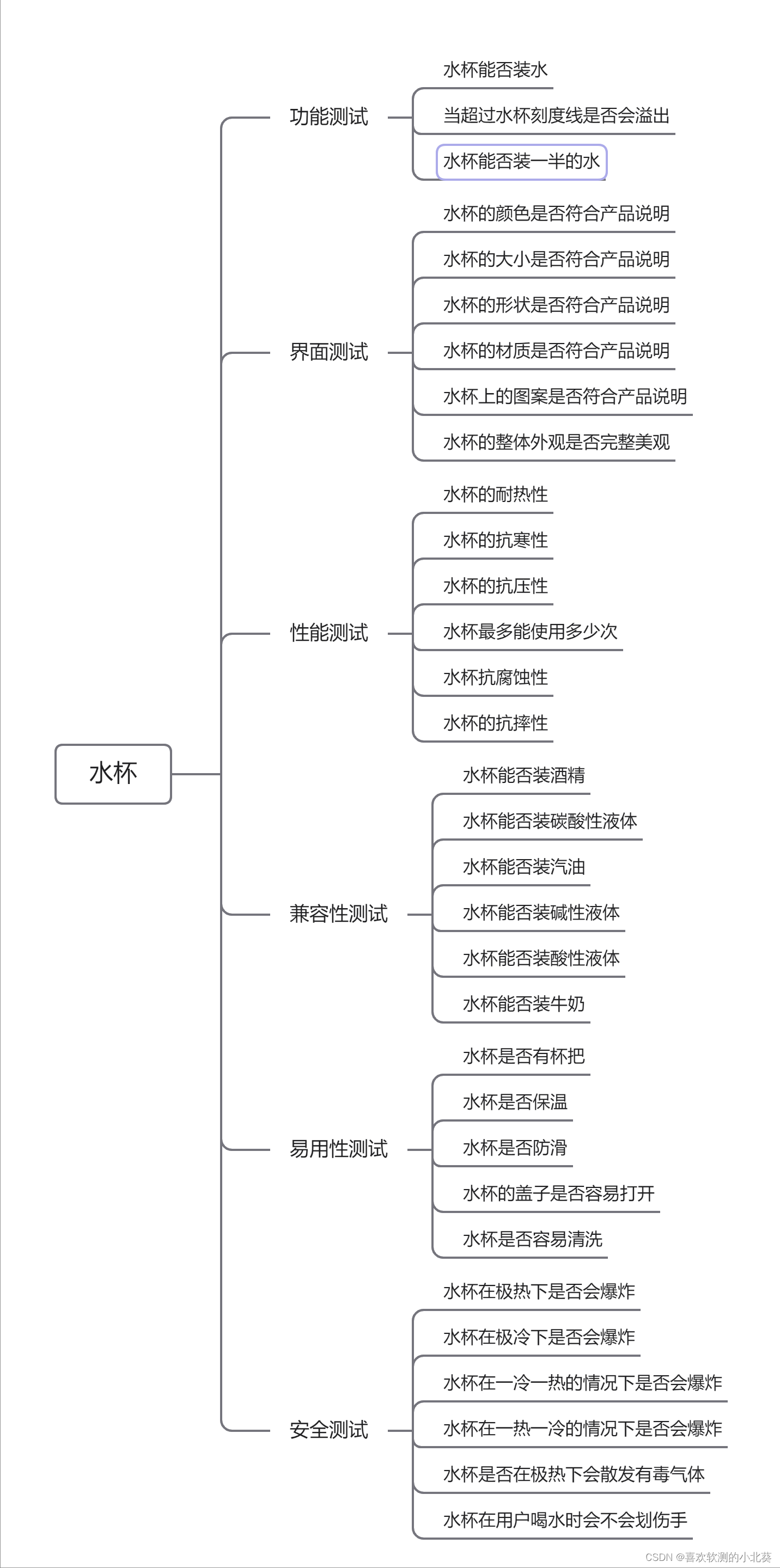 设计测试用例（万能思路 + 六种设计用例方法）（详细 + 图解 + 实例）