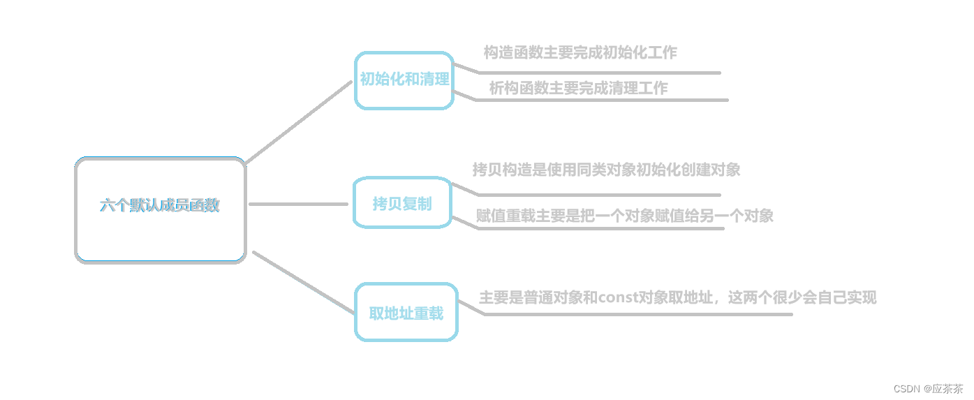 C++：<span style='color:red;'>类</span>与<span style='color:red;'>对象</span>---<span style='color:red;'>类</span><span style='color:red;'>的</span><span style='color:red;'>六</span><span style='color:red;'>个</span><span style='color:red;'>默认</span><span style='color:red;'>成员</span><span style='color:red;'>函数</span>