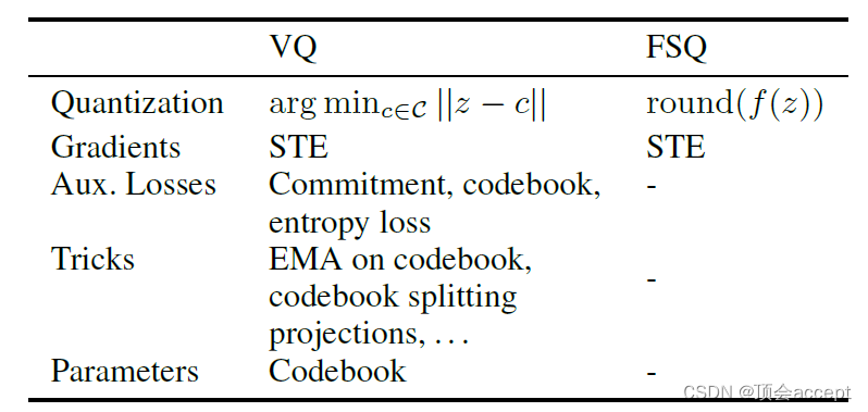 （表征学习论文阅读）FINITE SCALAR QUANTIZATION: VQ-VAE MADE SIMPLE