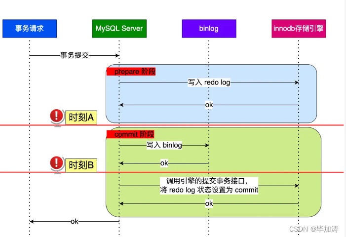 谈一下MySQL的两阶段提交机制