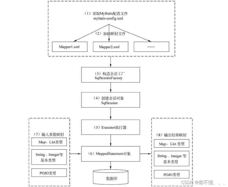 Java面试题【必知必会】Mybatis常见面试题（2024）