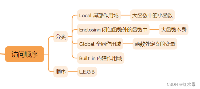 【python】作用域与闭包 || global与nonlocal